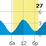 Trident Pier tide chart for Friday, August 27, 2021