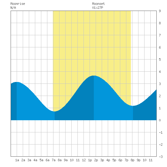 Trident Pier tide chart for Sunday, August 29, 2021