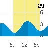 Trident Pier tide chart for Sunday, August 29, 2021