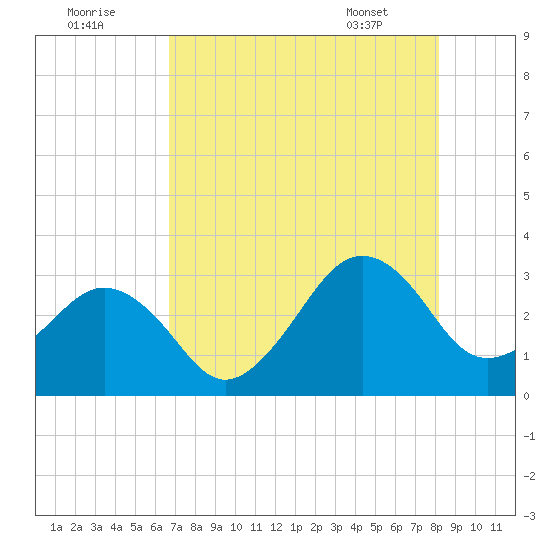 Trident Pier tide chart for Monday, August 2, 2021