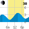 Trident Pier tide chart for Monday, August 30, 2021