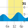Trident Pier tide chart for Tuesday, August 31, 2021