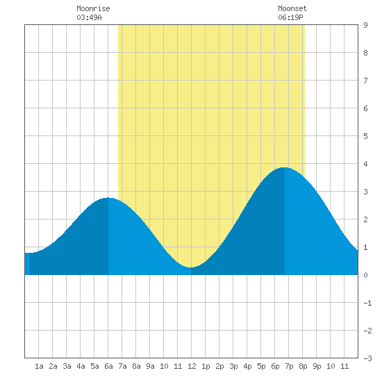 Trident Pier tide chart for Thursday, August 5, 2021