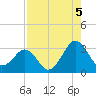 Trident Pier tide chart for Thursday, August 5, 2021