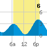 Trident Pier tide chart for Friday, August 6, 2021