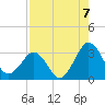 Trident Pier tide chart for Saturday, August 7, 2021