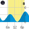 Trident Pier tide chart for Sunday, August 8, 2021