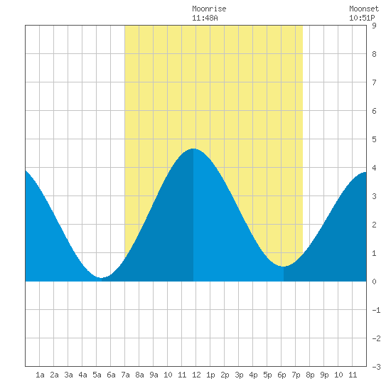 Trident Pier tide chart for Saturday, September 11, 2021