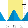 Trident Pier tide chart for Saturday, September 11, 2021