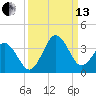 Trident Pier tide chart for Monday, September 13, 2021