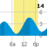 Trident Pier tide chart for Tuesday, September 14, 2021