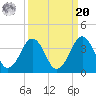 Trident Pier tide chart for Monday, September 20, 2021
