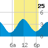 Trident Pier tide chart for Saturday, September 25, 2021