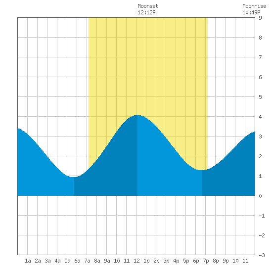 Trident Pier tide chart for Sunday, September 26, 2021