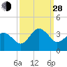 Trident Pier tide chart for Tuesday, September 28, 2021