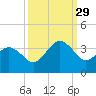 Trident Pier tide chart for Wednesday, September 29, 2021