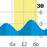 Trident Pier tide chart for Thursday, September 30, 2021