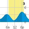 Trident Pier tide chart for Friday, September 3, 2021