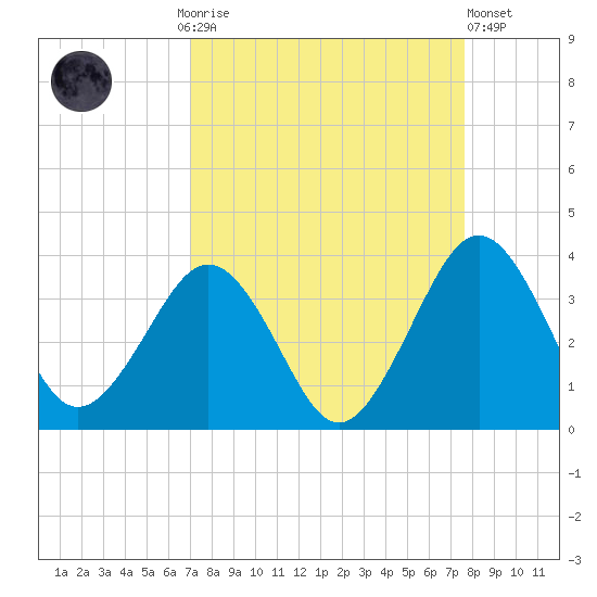 Trident Pier tide chart for Monday, September 6, 2021