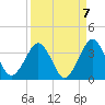 Trident Pier tide chart for Tuesday, September 7, 2021