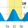 Trident Pier tide chart for Sunday, October 10, 2021