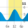 Trident Pier tide chart for Monday, October 11, 2021