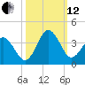Trident Pier tide chart for Tuesday, October 12, 2021