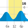 Trident Pier tide chart for Saturday, October 16, 2021