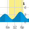 Trident Pier tide chart for Friday, October 1, 2021