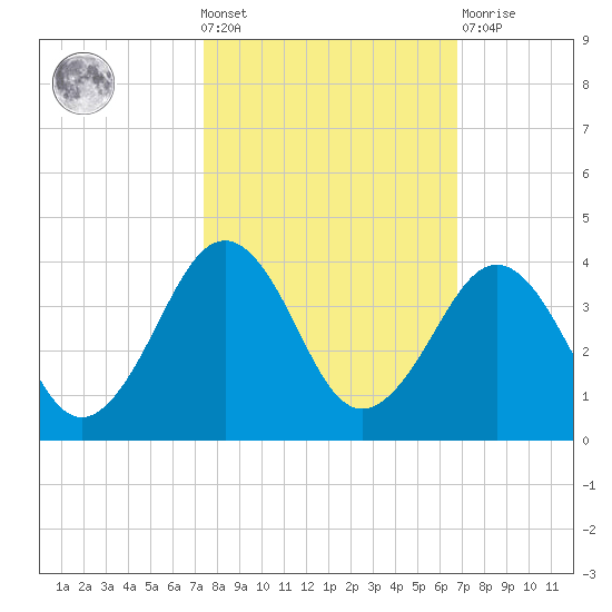 Trident Pier tide chart for Wednesday, October 20, 2021