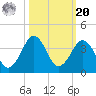 Trident Pier tide chart for Wednesday, October 20, 2021