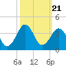 Trident Pier tide chart for Thursday, October 21, 2021