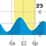 Trident Pier tide chart for Saturday, October 23, 2021