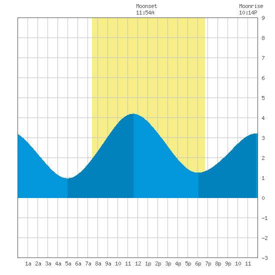 Trident Pier tide chart for Monday, October 25, 2021