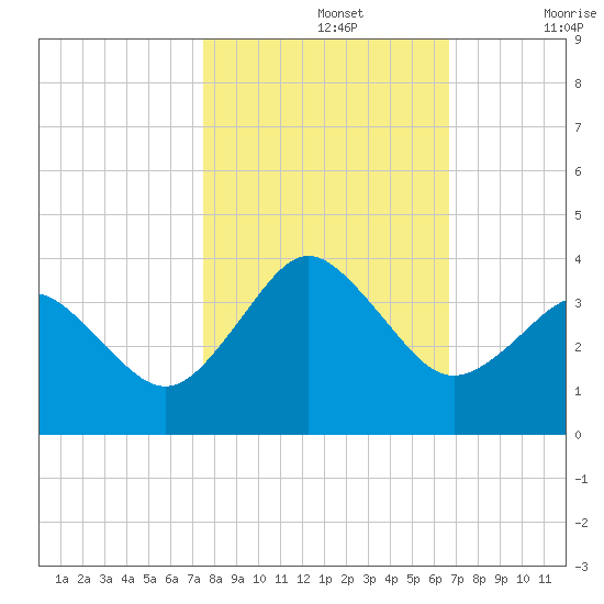 Trident Pier tide chart for Tuesday, October 26, 2021