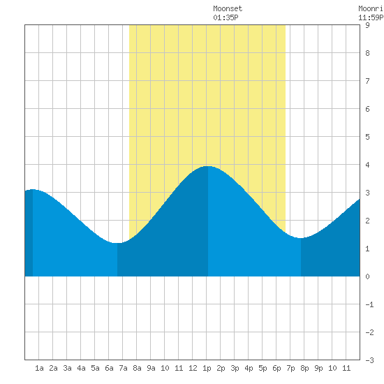 Trident Pier tide chart for Wednesday, October 27, 2021