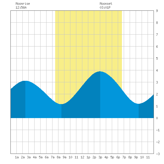 Trident Pier tide chart for Friday, October 29, 2021