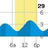 Trident Pier tide chart for Friday, October 29, 2021