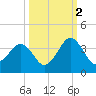 Trident Pier tide chart for Saturday, October 2, 2021