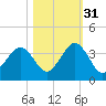 Trident Pier tide chart for Sunday, October 31, 2021
