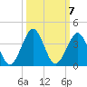 Trident Pier tide chart for Thursday, October 7, 2021