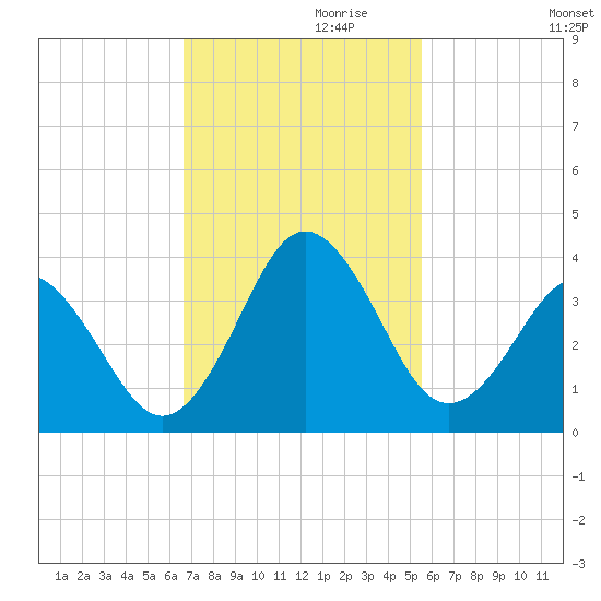 Trident Pier tide chart for Wednesday, November 10, 2021