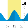 Trident Pier tide chart for Wednesday, November 10, 2021