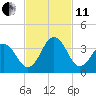 Trident Pier tide chart for Thursday, November 11, 2021