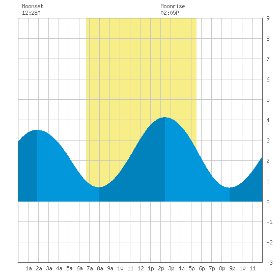 Trident Pier tide chart for Friday, November 12, 2021