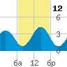 Trident Pier tide chart for Friday, November 12, 2021