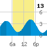 Trident Pier tide chart for Saturday, November 13, 2021