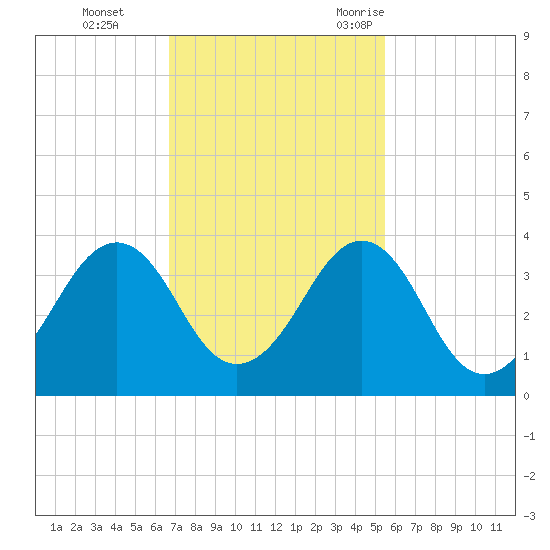 Trident Pier tide chart for Sunday, November 14, 2021