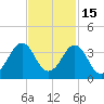 Trident Pier tide chart for Monday, November 15, 2021