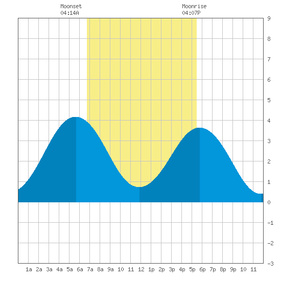Trident Pier tide chart for Tuesday, November 16, 2021